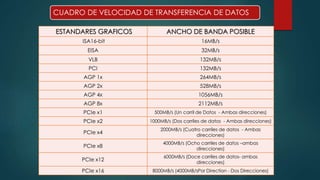 CUADRO DE VELOCIDAD DE TRANSFERENCIA DE DATOS 
ESTANDARES GRAFICOS ANCHO DE BANDA POSIBLE 
ISA16-bit 16MB/s 
EISA 32MB/s 
VLB 132MB/s 
PCI 132MB/s 
AGP 1x 264MB/s 
AGP 2x 528MB/s 
AGP 4x 1056MB/s 
AGP 8x 2112MB/s 
PCIe x1 500MB/s (Un carril de Datos - Ambas direcciones) 
PCIe x2 1000MB/s (Dos carriles de datos - Ambas direcciones) 
PCIe x4 
2000MB/s (Cuatro carriles de datos - Ambas 
direcciones) 
PCIe x8 
4000MB/s (Ocho carriles de datos –ambas 
direcciones) 
PCIe x12 
6000MB/s (Doce carriles de datos- ambas 
direcciones) 
PCIe x16 8000MB/s (4000MB/sPor Direction - Dos Direcciones) 
 