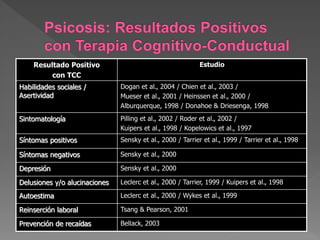 Resultado Positivo
con TCC
Estudio
Habilidades sociales /
Asertividad
Dogan et al., 2004 / Chien et al., 2003 /
Mueser et al., 2001 / Heinssen et al., 2000 /
Alburquerque, 1998 / Donahoe & Driesenga, 1998
Sintomatología Pilling et al., 2002 / Roder et al., 2002 /
Kuipers et al., 1998 / Kopelowics et al., 1997
Síntomas positivos Sensky et al., 2000 / Tarrier et al., 1999 / Tarrier et al., 1998
Síntomas negativos Sensky et al., 2000
Depresión Sensky et al., 2000
Delusiones y/o alucinaciones Leclerc et al., 2000 / Tarrier, 1999 / Kuipers et al., 1998
Autoestima Leclerc et al., 2000 / Wykes et al., 1999
Reinserción laboral Tsang & Pearson, 2001
Prevención de recaídas Bellack, 2003
 