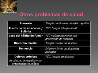 Anorexia Terapia conductual, terapia cognitiva
Trastorno de atracones /
Bulimia
TCC, terapia interpersonal
Cese del hábito de fumar TCC multicomponente con
prevención de recaídas
Discordia marital Terapia marital conductual
Demencia Intervenciones conductuales
aplicadas
Dolores crónicos
de cabeza, de espalda y por
enfermedad reumática
TCC, terapia conductual
 