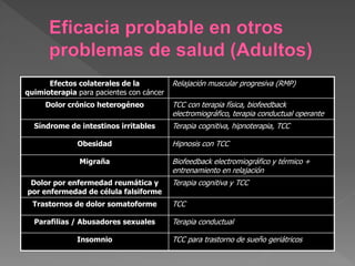 Efectos colaterales de la
quimioterapia para pacientes con cáncer
Relajación muscular progresiva (RMP)
Dolor crónico heterogéneo TCC con terapia física, biofeedback
electromiográfico, terapia conductual operante
Síndrome de intestinos irritables Terapia cognitiva, hipnoterapia, TCC
Obesidad Hipnosis con TCC
Migraña Biofeedback electromiográfico y térmico +
entrenamiento en relajación
Dolor por enfermedad reumática y
por enfermedad de célula falsiforme
Terapia cognitiva y TCC
Trastornos de dolor somatoforme TCC
Parafilias / Abusadores sexuales Terapia conductual
Insomnio TCC para trastorno de sueño geriátricos
 