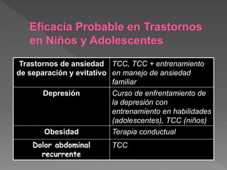 Trastornos de ansiedad
de separación y evitativo
TCC, TCC + entrenamiento
en manejo de ansiedad
familiar
Depresión Curso de enfrentamiento de
la depresión con
entrenamiento en habilidades
(adolescentes), TCC (niños)
Obesidad Terapia conductual
Dolor abdominal
recurrente
TCC
 
