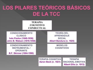 CONDICIONAMIENTO
CLÁSICO
Iván Pavlov (1849-1936)
John B. Watson (1878-1958)
TEORÍA DEL
APRENDIZAJE
SOCIAL
Albert Bandura (n. 1925)
CONDICIONAMIENTO
INSTRUMENTAL /
OPERANTE
B.F. Skinner (1904-1990)
TERAPIA COGNITIVA
Aaron Beck (n. 1921)
TERAPIA
RACIONAL-EMOTIVA
Albert Ellis (n. 1913)
MODELOS
COGNITIVOS
TERAPIA
COGNITIVO
CONDUCTUAL
LOS PILARES TEÓRICOS BÁSICOS
DE LA TCC
 