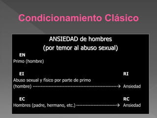 Condicionamiento Clásico
ANSIEDAD de hombres
(por temor al abuso sexual)
EN
Primo (hombre)
EI RI
Abuso sexual y físico por parte de primo
(hombre) ----------------------------------------------------- Ansiedad
EC RC
Hombres (padre, hermano, etc.) ------------------------- Ansiedad
 