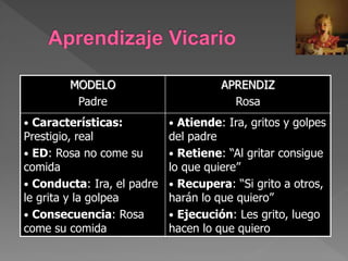 MODELO
Padre
APRENDIZ
Rosa
• Características:
Prestigio, real
• ED: Rosa no come su
comida
• Conducta: Ira, el padre
le grita y la golpea
• Consecuencia: Rosa
come su comida
• Atiende: Ira, gritos y golpes
del padre
• Retiene: “Al gritar consigue
lo que quiere”
• Recupera: “Si grito a otros,
harán lo que quiero”
• Ejecución: Les grito, luego
hacen lo que quiero
 