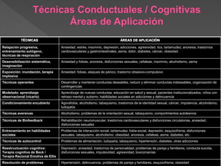 TÉCNICAS ÁREAS DE APLICACIÓN
Relajación progresiva,
entrenamiento autógeno,
técnicas de respiración
Ansiedad, estrés, insomnio, depresión, adicciones, agresividad, tics, tartamudez, anorexia, trastornos
cardiovasculares y gastrointestinales, asma, dolor, diabetes, cáncer, obesidad
Desensibilización sistemática,
imaginación
Ansiedad y fobias, anorexia, disfunciones sexuales, cefaleas, insomnio, alcoholismo, asma
Exposición: inundación, terapia
implosiva
Ansiedad: fobias, ataques de pánico, trastorno obsesivo-compulsivo
Técnicas operantes Desarrollar y mantener conductas deseables, reducir y eliminar conductas indeseables, organización de
contingencias
Modelado: aprendizaje
observacional (vicario)
Aprendizaje de nuevas conductas: educación en salud y sexual, pacientes institucionalizados, niños con
retraso mental y autismo; habilidades sociales en adicciones y delincuencia
Condicionamiento encubierto Agorafobia, alcoholismo, tabaquismo, trastornos de la identidad sexual, cáncer, impotencia, alcoholismo,
ludopatía
Técnicas aversivas Alcoholismo, problemas de la orientación sexual, tabaquismo, comportmientos autolesivos
Técnicas de Biofeedback Rehabilitación neuromuscular, trastornos cardiovasculares y disfunciones circulatorias, ansiedad,
disfunciones sexuales
Entrenamiento en habilidades
sociales
Problemas de interacción social, tartamudez, fobia social, depresión, esquizofrenia, disfunciones
sexuales, tabaquismo, alcoholismo, obesidad, anorexia, cefaleas, asma, diabetes, etc.
Técnicas de autocontrol Problemas de alimentación, ludopatía, tabaquismo, hipertensión, diabetes, otras adicciones
Reestructuación cognitiva:
Terapia cognitiva de Beck /
Terapia Racional Emotiva de Ellis
Depresión, ansiedad, trastornos de personalidad, problemas de pareja y familiares, conducta suicida,
disfunciones sexuales, impulsividad, agresividad, toxicomanías
Resolución de problemas Hipertensión, delincuencia, problemas de pareja y familiares, esquizofrenia, obesidad
 