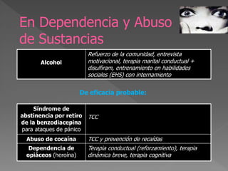 En Dependencia y Abuso
de Sustancias
Alcohol
Refuerzo de la comunidad, entrevista
motivacional, terapia marital conductual +
disulfiram, entrenamiento en habilidades
sociales (EHS) con internamiento
De eficacia probable:
Síndrome de
abstinencia por retiro
de la benzodiacepina
para ataques de pánico
TCC
Abuso de cocaína TCC y prevención de recaídas
Dependencia de
opiáceos (heroína)
Terapia conductual (reforzamiento), terapia
dinámica breve, terapia cognitiva
 