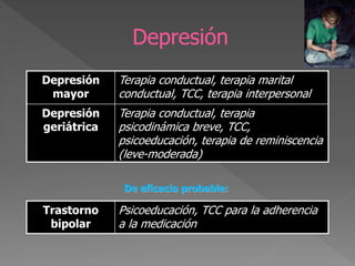 Depresión
Depresión
mayor
Terapia conductual, terapia marital
conductual, TCC, terapia interpersonal
Depresión
geriátrica
Terapia conductual, terapia
psicodinámica breve, TCC,
psicoeducación, terapia de reminiscencia
(leve-moderada)
Trastorno
bipolar
Psicoeducación, TCC para la adherencia
a la medicación
De eficacia probable:
 