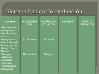 HECHOS -Momento de la emergencia -Localizacion de la emergencia - Naturaleza de la emergencia -Peligro de Muerte -Riesgos -Edificios  Afectados -Incendio -Condiciones Climáticas PROBABILIDADES Explosiones Derrumbes RECURSOS Y SITUACIÓN Personal Equipos DECISIÓN PLAN DE OPERACIÓN 