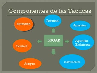 Instrumentos LUGAR Extinción Control Ataque Personal Aparatos Agentes Extintores 