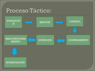 EVALUACIÓN RESCATE CONTROL CONFINAMIENTO EXTINCIÓN REACONDICIONAMIENTO INVESTIGACIÓN 