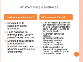 IMPLICACIONES GENERALES

¿Cuál es la problemática?       ¿Cómo se manifiesta?

   Dificultad en la               Con dificultades para inhibir
                                    sus reacciones emocionales
    regulación de las               frente acontecimientos, tal y
    emociones                       como lo hacen los otros de
   Poca habilidad del              su misma edad.
    individuo para “parar y        Aparentan ser menos
                                    maduros
    pensar” antes de actuar.        emocionalmente, más
   Dificultad para controlar       expresivos con sus
                                    sentimientos, más
    la reacción a un                exaltados, irascibles
    acontecimiento en una          En la incapacidad de
    situación o contexto que        interrumpir sus acciones
    exige control.                  cuando es evidente que ya
                                    no son adecuadas.
 