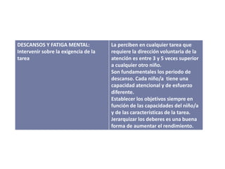 DESCANSOS Y FATIGA MENTAL:
Intervenir sobre la exigencia de la
tarea
La perciben en cualquier tarea que
requiere la dirección voluntaria de la
atención es entre 3 y 5 veces superior
a cualquier otro niño.
Son fundamentales los periodo de
descanso. Cada niño/a tiene una
capacidad atencional y de esfuerzo
diferente.
Establecer los objetivos siempre en
función de las capacidades del niño/a
y de las características de la tarea.
Jerarquizar los deberes es una buena
forma de aumentar el rendimiento.
 
