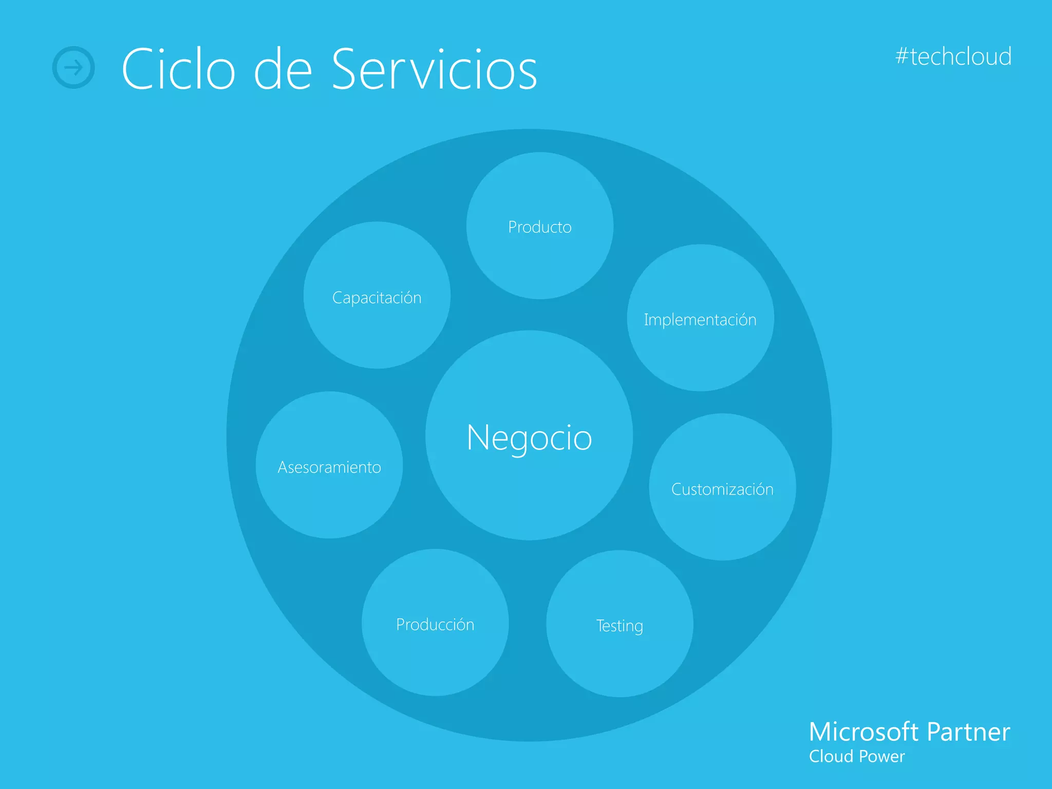 Ciclo de Servicios                                                         #techcloud




                                   Producto



            Capacitación
                                                        Implementación




                              Negocio
      Asesoramiento
                                                           Customización




                      Producción              Testing
 