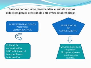 Razones por lo cual se recomiendan el uso de medios
didácticos para la creación de ambientes de aprendizaje.


  PARTE INTEGRAL DE LOS                     EXPERIENCIAS
        PROCESOS                                 DE
     COMUNICATIVOS                         CONOCIMIENTO




 Canal de
                                            Aproximación a la
comunicación
                                              antigüedad .
 Condicionan el                            Lugares lejanos a
intercambio de                               nuestra propia
información                                     realidad.
 