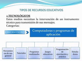 TIPOS DE RECURSOS EDUCATIVOS
   2.TECNOLÓGICOS
   Estos medios necesitan la intervención de un instrumento
   técnico para transmisión de sus mensajes.
   Categorías:

    INFORMÁTICOS
                             Computadoras y programas de
                                     aplicación



                                                    Programación
Herramien                 Programas      Juegos           de         Simula-
tas de uso   Tutoriales
                          multimedia   educativos   ejercitación y    dores
 general                                               práctica
 