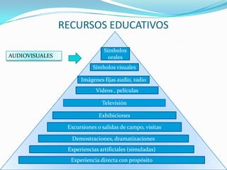 RECURSOS EDUCATIVOS

                                Símbolos
AUDIOVISUALES                     orales
                           Símbolos visuales

                      Imágenes fijas audio, radio
                            Videos , películas

                               Televisión

                              Exhibiciones

                 Excursiones o salidas de campo, visitas

                  Demostraciones, dramatizaciones
                 Experiencias artificiales (simuladas)
                  Experiencia directa con propósito
 