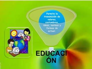 EDUCACI
ÓN
Permite la
transmisión de
valores,
costumbres,
ideas, normas y
formas de
actuar.
 