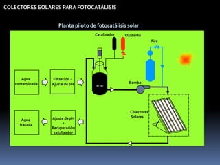 COLECTORES SOLARES PARA FOTOCATÁLISIS


                    Planta piloto de fotocatálisis solar
                                    Catalizador   Oxidante
                                                                 Aire




      Agua        Filtración +
   contaminada   Ajuste de pH                       Bomba




                                                    Colectores
                 Ajuste de pH                       Solares
      Agua
     tratada           +
                 Recuperación
                  catalizador
 