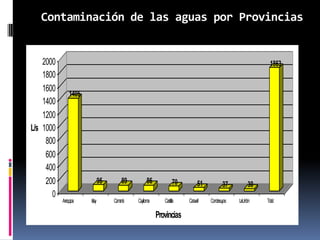 Contaminación de las aguas por Provincias


    2000                                                                                                1863
    1800
    1600
               1405
    1400
    1200
L/s 1000
     800
     600
     400
     200                      95       89        86            70         51          37         30
       0
           Arequipa   Islay        Camaná   Caylloma      Castila   Caravelí   Condesuyos   LaUnión   Total

                                                       Provincias
 