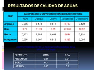 RESULTADOS DE CALIDAD DE AGUAS




   LIMITES PERMISIBLES POR LA ORGANIZACIÓN MUNDIAL DE LA
                      SALUD Y ECA (mg/l)

  ELEMENTO                 OMS                ECA
  ARSENICO                 0.01               0.01
  BORO                      0.3                0.5
  HIERRO                   0.03                0.3
 