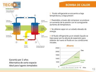 BOMBA DE CALOR
13
1. Fluido refrigerante se encuentra a baja
temperatura y a baja presión
2. Pasándolo a través del compresor se produce
un aumento de la presión con el consiguiente
aumento de temperatura.
3. Se obtiene vapor en un estado elevado de
energía
4. El fluido refrigerante ya en estado líquido se
hace pasar por la válvula de expansión para
obtener de nuevo el fluido en sus condiciones
iniciales.
Garantía por 2 años
Alternativa de corto espacio
Ideal para lugares templados
Ahorro
 