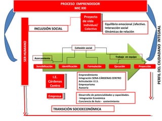 PERFIL DEL CIUDADANO  INTEGRAL   Emprendimiento Integración SENA-CÁRDENAS CENTRO Articulación I.E.S. Empresarismo Asesoría  I.E. Cárdenas Centro Empresa INCLUSIÓN SOCIAL Proyecto de vida Individual/ Colectivo Equilibrio emocional /afectivo. Interacción social  Dinámicas de relación TRANSICIÓN SOCIOECONÓMICA Desarrollo de potencialidades y capacidades. Integración Económica Conciencia de Auto -  sostenimiento Acercamiento Cohesión social Trabajo  en equipo 