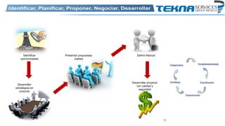 11
Identificar
oportunidades
Desarrollar
estrategias en
conjunto
Presentar propuestas
viables
Definir Alianza
Desarrollar proyecto
con calidad y
seguridad
 