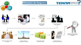 Seguimiento- integración de datos
post-operativos para próximas
actividades
Entrevista- conocer las
necesidades
Estudio-recopilación de
información
Ingeniería- analizar
el tipo de aceite y
formación
Propuesta- realizar informe en
base a resultados
Negociación- proponer programa
de desarrollo
Operación- realizar las
actividades bajo normatividad
Archivo- realizar y entregar
informe final completo
Facturación- apoyar en el
proceso de facturación integral
 
