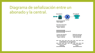 Diagrama de señalización entre un
abonado y la central.
 