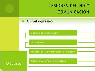 L ESIONES DEL HD Y
                                         COMUNICACIÓN

              A nivel expresivo


                 Discurso poco informativo


                 Incoherente


                 Tendencia al cambio tangencial de tópico


                 Ausencia de progresión temática
Discurso
 