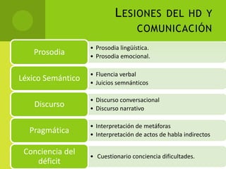 L ESIONES DEL HD Y
                                    COMUNICACIÓN
                   • Prosodia lingüística.
   Prosodia        • Prosodia emocional.

                   • Fluencia verbal
Léxico Semántico   • Juicios semnánticos

                   • Discurso conversacional
    Discurso       • Discurso narrativo

                   • Interpretación de metáforas
  Pragmática       • Interpretación de actos de habla indirectos

 Conciencia del                                 Pragmática
                   • Cuestionario conciencia dificultades.
    déficit
 
