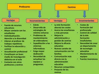Profesores                                             Centros




•   Fuente de recursos           •   Estrés               •   La tele formación       •   Costes de
    educativos                   •   Desarrollo de            abarata los costes          formación del
•   Mayor contacto con los           estrategias de       •   Acerca las enseñanzas       profesorado
    estudiantes                      mínimo esfuerzo          a más personas          •   Control de calidad
•   Individualización.           •   Problemas de         •   Mejora la                   de la tele
    Atención a la diversidad         mantenimiento            administración y            formación
•   Liberan al profesor de           de ordenadores           gestión de centros          insuficientes
    trabajos repetitivos         •   Supeditación a los   •   Mejora la eficacia      •   Necesidad de crear
•   Facilitan la educación y         sistemas                 educativa                   un departamento
    control                          informáticos         •   Nuevos canales de           de tecnología
•   Actualización profesional    •   Exige mayor              comunicación con las        educativa
•   Constituyen un buen              dedicación               familias                •   Mantenimiento de
    medio de investigación       •   Necesidad de         •   Comunicación más            equipos
    didáctica en el aula             actualizar los           directa con la          •   Fuertes inversiones
•   Contacto con otros               equipos y                administración
    profesores y centros             programas.               educativa
                                                          •   Recursos compartidos
                                                          •   Proyecto de los
                                                              centros
 