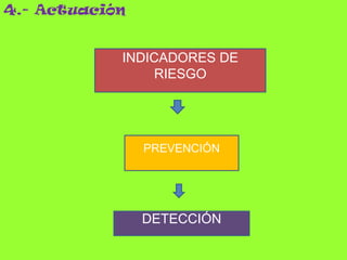 4.- Actuación
INDICADORES DE
RIESGO
PREVENCIÓN
DETECCIÓN
 