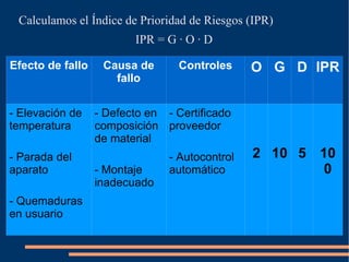 Calculamos el Índice de Prioridad de Riesgos (IPR)  IPR = G · O · D Efecto de fallo Causa de fallo Controles O G D IPR - Elevación de temperatura - Parada del aparato - Quemaduras en usuario - Defecto en  composición de material - Montaje inadecuado - Certificado proveedor - Autocontrol automático 2 10 5 100 