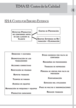 TEMA 12: Costes de la Calidad
                                                                             4

12.1.4. COSTES POR ERRORES EXTERNOS

                                      COSTES   DE   PREVENCIÓN
      DETECTAR PRODUCTOS
      NO CONFORMES ANTES
       DE QUE LLEGUEN AL
              CLIENTE                GASTOS INTERNOS EN RE-
                                     PARACIÓN Y ELIMINACIÓN




     DESECHOS    Y CHATARRA
                                         STOCK      EXCESIVO POR FALTA DE
                                                      CONFIANZA
     DESMOTIVACIÓN      DE LOS
         TRABAJADORES
                                          REDISEÑOS      EN PROVEEDORES

     ACCIONES   CORRECTIVAS
                                             TRABAJOS    DE REPROCESO

     REPETICIÓN   DE PRUEBAS
                                       PÉRDIDA      DE VENTAS POR FALTA DE
                                                      PREVISIÓN
       REPETIR    TRABAJOS

                                                    CONTAMINACIÓN
      TIEMPOS    DE PARADA

                                           ESPACIOS     MAL UTILIZADOS
      AVERÍAS   EN EQUIPOS

                                      PAGO   DE MULTAS E INDEMNIZACIONES
REPARACIÓN   DE MÁQUINAS Y EQUIPOS

                                                REHACER    TRABAJOS
     PRODUCTOS    CADUCADOS
 