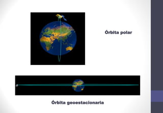Órbita geoestacionaria
Órbita polar
 