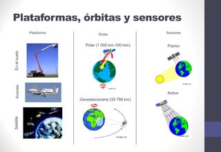 Plataforma Sensores
Órbita
Satélite
Aviones
Pasivo
Activo
Polar (1 000 km-100 min)
Geoestacionaria (35 786 km)
En
el
suelo
Plataformas, órbitas y sensores
 