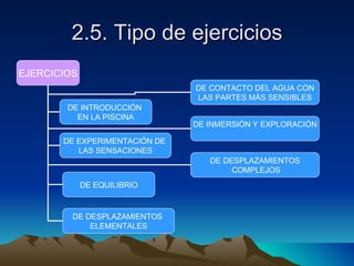 2.5. Tipo de ejercicios EJERCICIOS DE INTRODUCCIÓN  EN LA PISCINA DE EXPERIMENTACIÓN DE  LAS SENSACIONES DE EQUILIBRIO DE DESPLAZAMIENTOS  ELEMENTALES DE CONTACTO DEL AGUA CON LAS PARTES MÁS SENSIBLES  DE INMERSIÓN Y EXPLORACIÓN DE DESPLAZAMIENTOS COMPLEJOS 