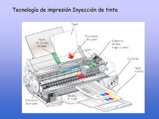Tecnología de impresión Inyección de tinta
 