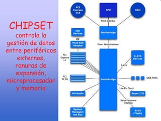 CHIPSET
controla la
gestión de datos
entre periféricos
externos,
ranuras de
expansión,
microprocesador
y memoria
 