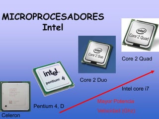 MICROPROCESADORES
Intel
Celeron
Pentium 4, D
Core 2 Duo
Core 2 Quad
Mayor Potencia
Velocidad (Ghz)
Intel core i7
 