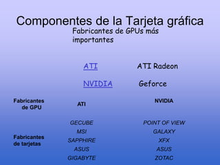 Componentes de la Tarjeta gráfica
Fabricantes de GPUs más
importantes
ATI ATI Radeon
NVIDIA Geforce
Fabricantes
de GPU
ATI
NVIDIA
Fabricantes
de tarjetas
GECUBE POINT OF VIEW
MSI GALAXY
SAPPHIRE XFX
ASUS ASUS
GIGABYTE ZOTAC
 