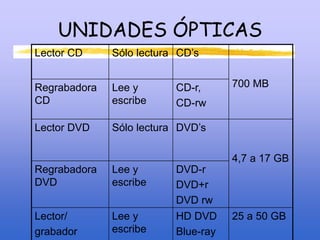 UNIDADES ÓPTICAS
Lector CD Sólo lectura CD’s
700 MBRegrabadora
CD
Lee y
escribe
CD-r,
CD-rw
Lector DVD Sólo lectura DVD’s
4,7 a 17 GB
Regrabadora
DVD
Lee y
escribe
DVD-r
DVD+r
DVD rw
Lector/
grabador
Lee y
escribe
HD DVD
Blue-ray
25 a 50 GB
 