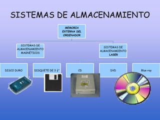 MEMORIA
EXTERNA DEL
ORDENADOR
SISTEMAS DE
ALMACENAMIENTO
MAGNÉTICOS
DISCO DURO DISQUETE DE 3 ½”
SISTEMAS DE
ALMACENAMIENTO
LASER
CD DVD Blue-ray
SISTEMAS DE ALMACENAMIENTO
 