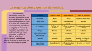 La adquisicion,
distribucion, ubicación,
gestion y organizacion de los
recursos tecnológicos tanto a
nivel macroorganizativo como
en un nivel más próximo a la
práctica escolar, representa
un conjunto de decisiones
organizativas, en ocasiones
problemáticas, que tienen
numerosas variables de
distinta naturaleza.
Se distinguen 3 modalidades
basicas de organizacion y estas son
sus caracteristicas principales:
La organizacion y gestion de medios.
Criterios Talleres/Zonas Departamento Centro de Recursos
Incidencia Aulas Centro Comarca/Intercentro
Complejidad Mínima Similares a las
otras
Máxima
Participación Profesores,
alumnos
Profesores, padres
y alumnos
Profesores de varios
centros
Apoyo Interno Interno Externo
Representación del
profesorado
Total Cuasitotal Parcial
Usuarios Alumnos Alumnos,
Profesores
Alumnos, Profesores y
Comunidad
Dependencia
Institucional
Equipo Docente Jefe de estudios,
Director
Director territorial
 