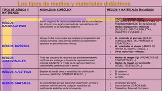 Los tipos de medios y materiales didácticos
TIPOS DE MEDIOS Y
MATERIALES
MODALIDAD SIMBÓLICA MEDIOS Y MATERIALES INCLUIDOS
MEDIOS
MANIPULATIVOS
Son el conjunto de recurso y materiales que se caracterizan
por ofrecer a los sujetos un modo de representación del
conocimiento de la naturaleza enactiva.
● Objetos y recursos reales
(MATERIALES DEL ENTORNO, PARA LA
PSICOMOTRICIDAD, DE DESHECHO)
● Medios manipulativos simbólicos
(BLOQUES LÓGICOS, REGLETAS,
JUGUETES Y JUEGOS,..)
MEDIOS IMPRESOS
Incluye todos los recursos que emplean principalmente los
códigos verbales como sistema simbólico predominante
apoyados en presentaciones iónicas.
● M. orientado al profesor (GUÍAS
CURRICULARES, DEL PROFESOR O
DIDÁCTICAS,..)
● M. orientados al alumno (LIBROS DE
TEXTO, EL CARTEL, COMIC,..)
● Otros materiales textuales
MEDIOS
AUDIOVISUALES
Todo ese conjunto de recursos que predominantemente
codifican sus mensajes a través de representaciones
icónicas. IMAGEN : a través de la cual se presenta el
conocimiento combinado con el sonido
● Medios de imagen fija ( PROYECTOR DE
DIAPOSITIVAS,...)
● Medios de imagen en movimiento
(VÍDEO, TELEVISIÓN,..)
MEDIOS AUDITIVOS Emplean el sonido como la modalidad de codificación
exclusiva. (MÚSICA, SONIDOS REALES,...)
● El cassette
● El tocadiscos
● La radio
MEDIOS DIGITALES Se caracterizan porque posibilitan desarrollar, utilizar y
combinar indistintamente cualquier modalidad de
codificación simbólica de la información.
● Ordenador personal
● Discos ópticos: CD-ROM DVD
● Telemática. Internet. Intranets
 