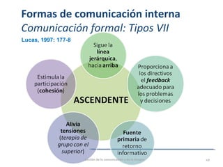 Formas de comunicación interna
Comunicación formal: Tipos VII
Gestión de la comunicación y de la imagen 49
Lucas, 1997: 177-8
 