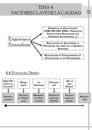 TEMA 4:
       FACTORES CLAVE DE LA CALIDAD                                          5


                                     EXIGENCIA DE CERTIFICADOS
                                  (UNE-EN-ISO 9001, PRODUCTOS
                                    CERTIFICADOS REALIZADOS POR
                                     EMPRESAS AUTORIZADAS...)
    Exigencias a
                                    REALIZACIÓN        AUDITORÍAS AL
    Proveedores                   PROVEEDOR   POR
                                                    DE
                                                    PARTE DE LA EMPRESA
                                               AUDITORA

                                   REALIZACIÓN DE CUESTIONARIOS DE
                                   EVALUCACIÓN A LOS PROVEEDORES




 4.4. ETAPAS DEL DISEÑO
¿QUÉ NE-                                                 ¿ES   LO
             ¿PODE-       LO          ¿FUNCIO-
CESITA EL                                                  QUE
              MOS?      HACEMOS         NA?
CLIENTE?                                                 DESEA?


             ESTUDIO    DESARRO-      VERIFICA-          VALIDA-
INVESTI-                                                            PRODUC-
            DE VIABI-   LLO PRE-       CIÓN DEL          CIÓN DEL
 GACIÓN                                                               CIÓN
             LIDAD      LIMINAR        DISEÑO            DISEÑO
 
