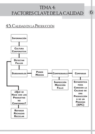 TEMA 4:
   FACTORES CLAVE DE LA CALIDAD                        6

4.5. CALIDAD EN LA PRODUCCIÓN

   INFORMACIÓN



     CULTURA
   CORPORATIVA


    DETECTAR
     FALLOS


                  PONER
   SUBSANARLOS             COMPROBARLO   COMPARAR
                  MEDIOS


                            INSPECCIÓN   ESTADÍSTICA
                             MEDICIÓN       PARA
                              FALLO      CONOCER LA
                                         CALIDAD DE
     ¿QUÉ   SE
                                            UNA
   HACE CON LOS
                                         PRODUCCIÓN
    PRODUCTOS
                                           O DE UN
       NO
                                          PROCESO
   CONFORMES?
                                          (SPC)

    REPARAR
    RECHAZAR
    RECICLAR
 