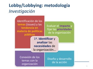 Lobby/Lobbying: metodología
Investigación
Gestión de la comunicación y de la imagen 14
Identificación de los
temas (issues) y las
tendencia en
materia de políticas
públicas
Evaluar el impacto y
fijar las prioridades
de la organización
Conexión de los
temas con la
organización
Diseño y desarrollo
de la acción
1º. Identificar y
analizar las
necesidades de
la organización…
 